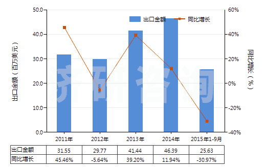 2011-2015年9月中國其他鉻的氧化物及氫氧化物(HS28199000)出口總額及增速統(tǒng)計